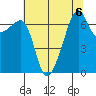 Fort Ebey tide chart for Tuesday, August 6, 2024