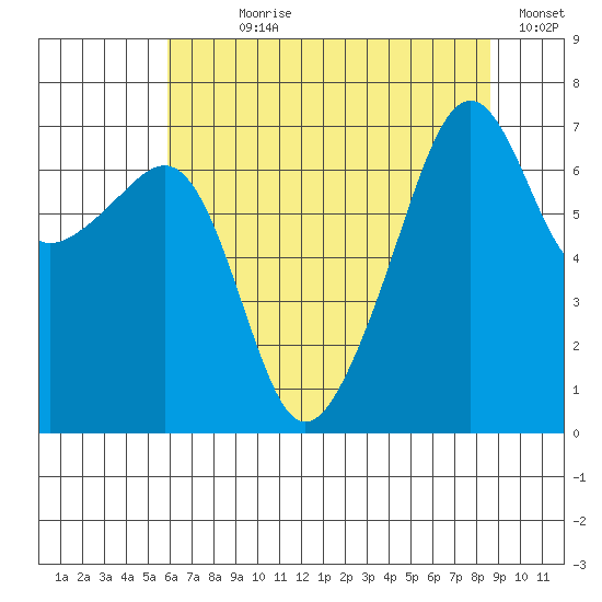 Fort Ebey tide chart for Wednesday, August 7, 2024