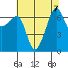 Fort Ebey tide chart for Wednesday, August 7, 2024