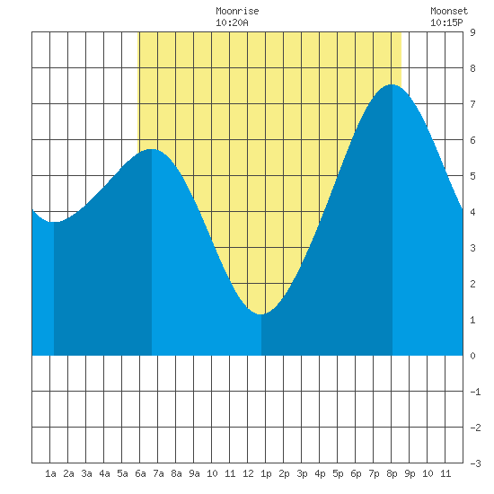Fort Ebey tide chart for Thursday, August 8, 2024