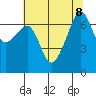 Fort Ebey tide chart for Thursday, August 8, 2024