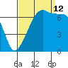 Fort Ebey tide chart for Thursday, September 12, 2024