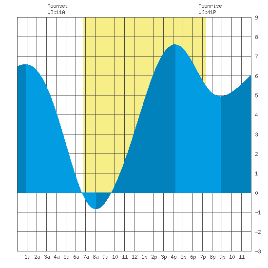 Fort Ebey tide chart for Sunday, September 15, 2024