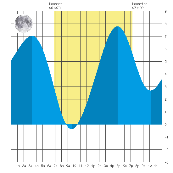 Fort Ebey tide chart for Tuesday, September 17, 2024