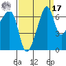 Fort Ebey tide chart for Tuesday, September 17, 2024