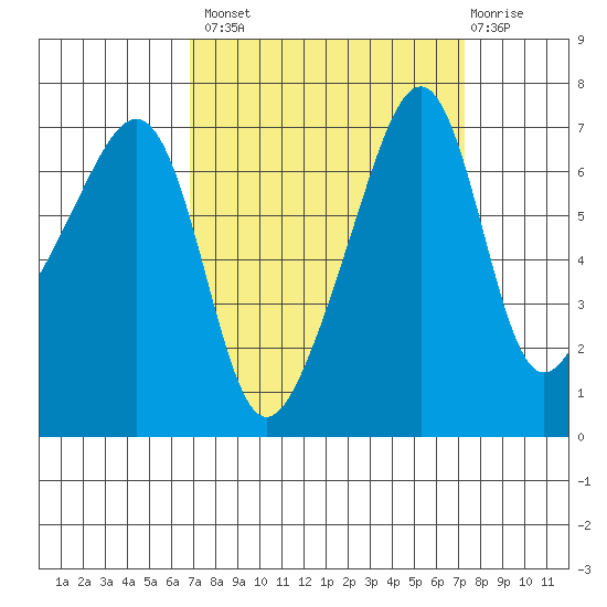 Fort Ebey tide chart for Wednesday, September 18, 2024