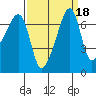 Fort Ebey tide chart for Wednesday, September 18, 2024