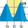 Fort Ebey tide chart for Thursday, September 19, 2024