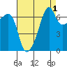 Fort Ebey tide chart for Sunday, September 1, 2024