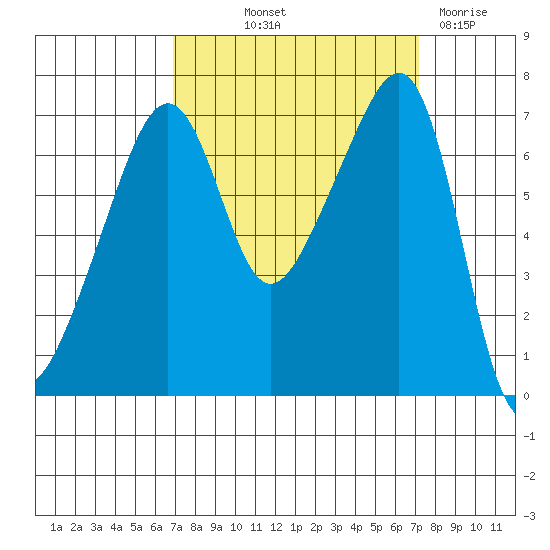 Fort Ebey tide chart for Friday, September 20, 2024