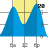 Fort Ebey tide chart for Friday, September 20, 2024