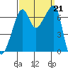 Fort Ebey tide chart for Saturday, September 21, 2024