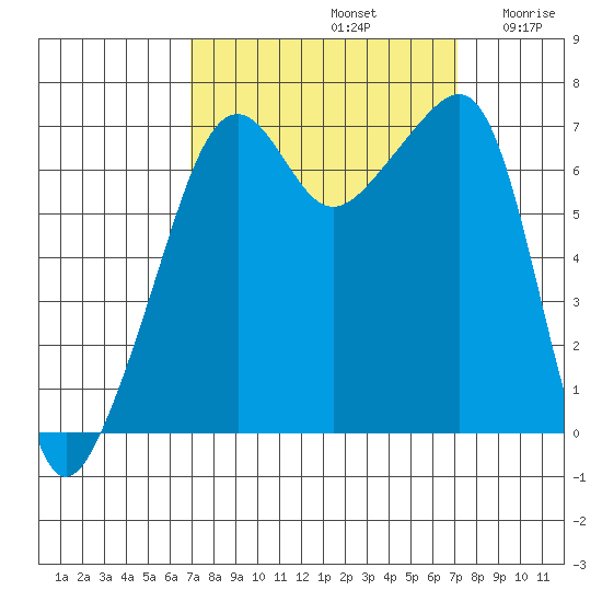 Fort Ebey tide chart for Sunday, September 22, 2024