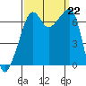 Fort Ebey tide chart for Sunday, September 22, 2024
