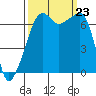 Fort Ebey tide chart for Monday, September 23, 2024