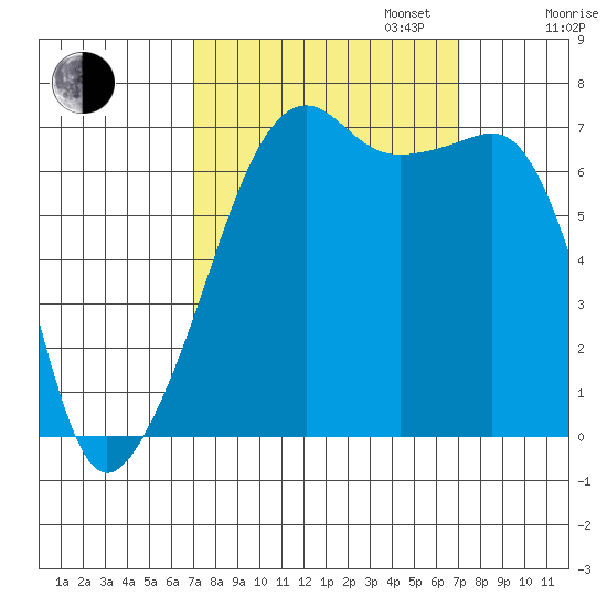 Fort Ebey tide chart for Tuesday, September 24, 2024