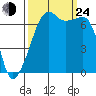 Fort Ebey tide chart for Tuesday, September 24, 2024