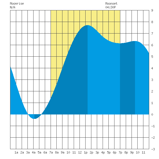 Fort Ebey tide chart for Wednesday, September 25, 2024