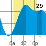 Fort Ebey tide chart for Wednesday, September 25, 2024