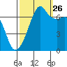 Fort Ebey tide chart for Thursday, September 26, 2024