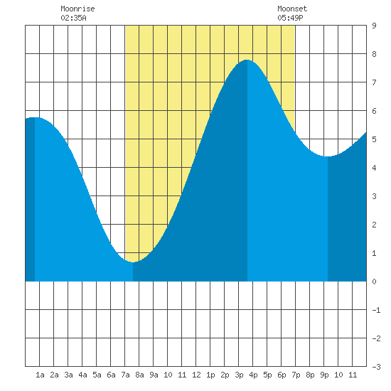 Fort Ebey tide chart for Saturday, September 28, 2024