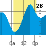 Fort Ebey tide chart for Saturday, September 28, 2024