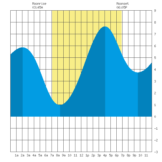 Fort Ebey tide chart for Sunday, September 29, 2024