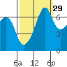 Fort Ebey tide chart for Sunday, September 29, 2024
