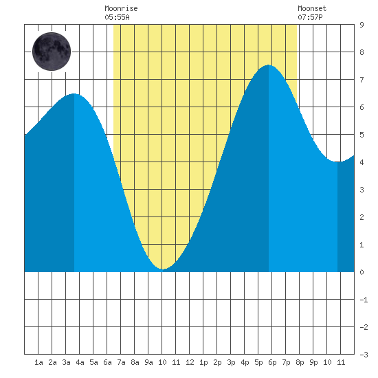 Fort Ebey tide chart for Monday, September 2, 2024
