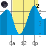 Fort Ebey tide chart for Monday, September 2, 2024