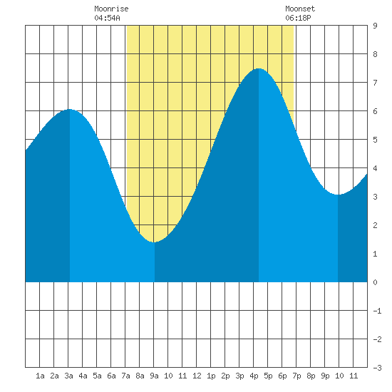 Fort Ebey tide chart for Monday, September 30, 2024