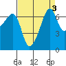 Fort Ebey tide chart for Tuesday, September 3, 2024