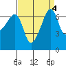Fort Ebey tide chart for Wednesday, September 4, 2024