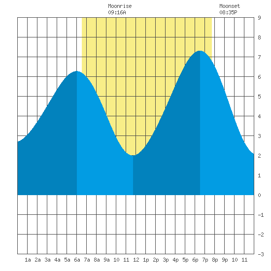 Fort Ebey tide chart for Thursday, September 5, 2024