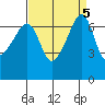 Fort Ebey tide chart for Thursday, September 5, 2024