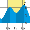 Fort Ebey tide chart for Saturday, September 7, 2024
