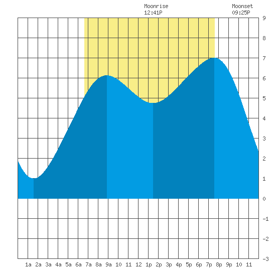 Fort Ebey tide chart for Sunday, September 8, 2024