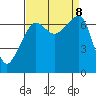 Fort Ebey tide chart for Sunday, September 8, 2024