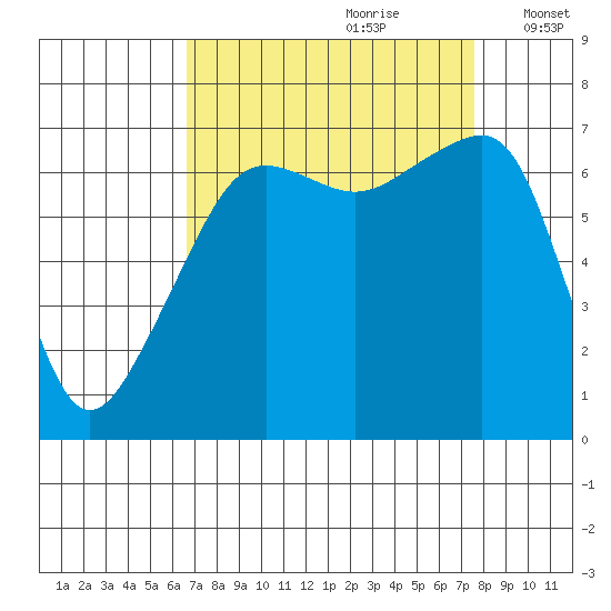 Fort Ebey tide chart for Monday, September 9, 2024