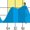 Fort Ebey tide chart for Monday, September 9, 2024