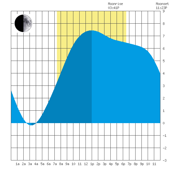 Fort Ebey tide chart for Thursday, October 10, 2024