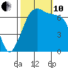 Fort Ebey tide chart for Thursday, October 10, 2024