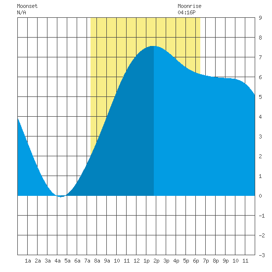 Fort Ebey tide chart for Friday, October 11, 2024