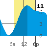 Fort Ebey tide chart for Friday, October 11, 2024