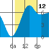 Fort Ebey tide chart for Saturday, October 12, 2024
