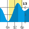 Fort Ebey tide chart for Sunday, October 13, 2024