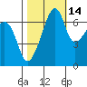 Fort Ebey tide chart for Monday, October 14, 2024