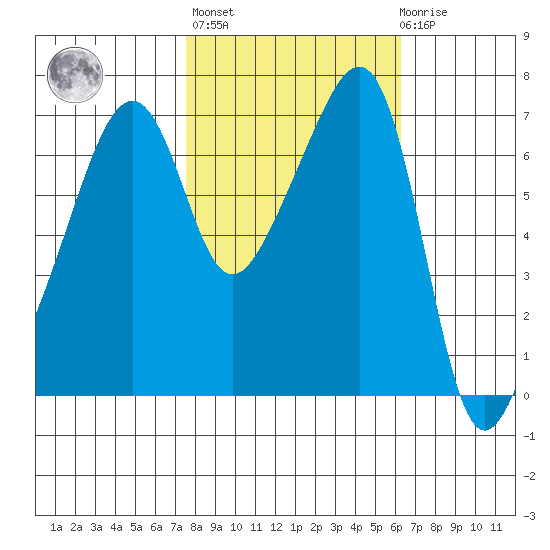 Fort Ebey tide chart for Thursday, October 17, 2024