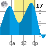 Fort Ebey tide chart for Thursday, October 17, 2024