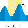 Fort Ebey tide chart for Tuesday, October 1, 2024